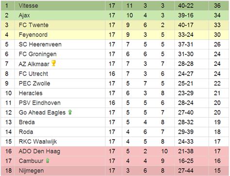 psv eindhoven fc table